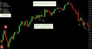 Candlestick Pattern Indicator
