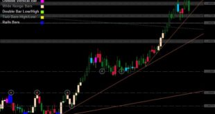 Mastering Candlestick Charts