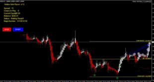 Automatic Double top Finder Indicator