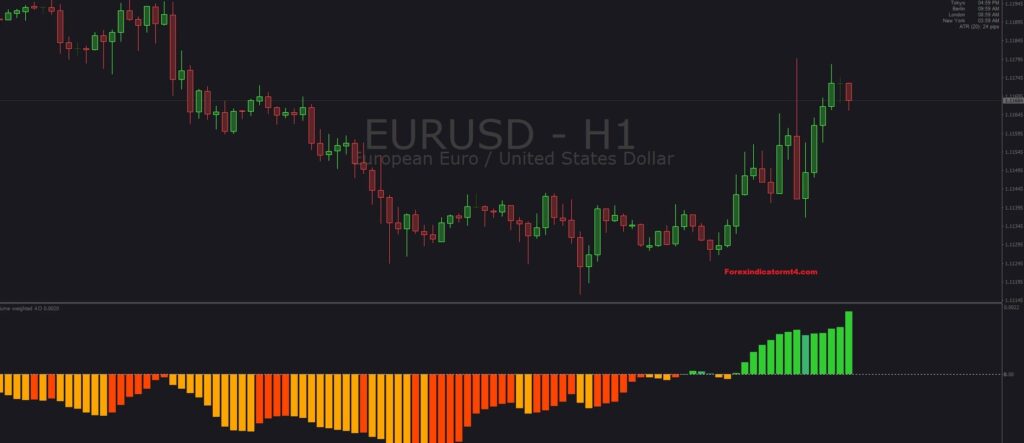 Double Awesome Oscillator Strategy