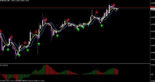 Moving Average Crossover Scanner MT4