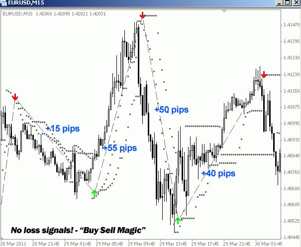 Buy sell magic trading system