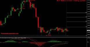 MACD Color Candles Indicator