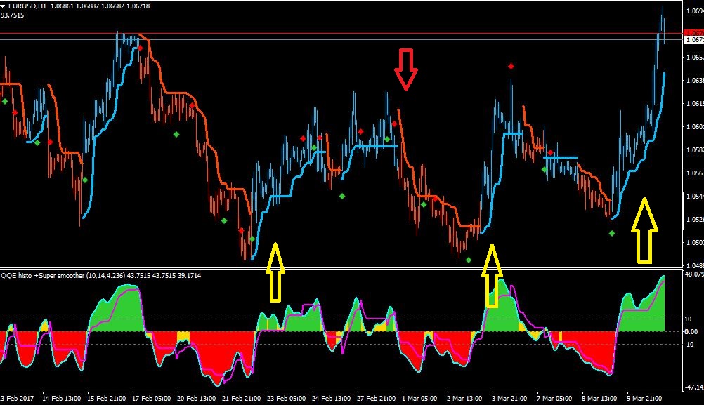 QQE indicator
