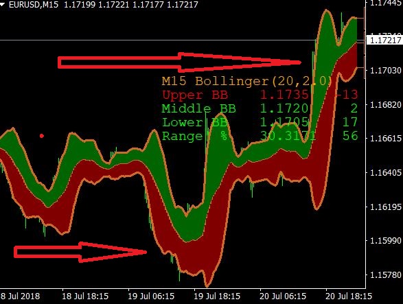 Advanced Bollinger Bands