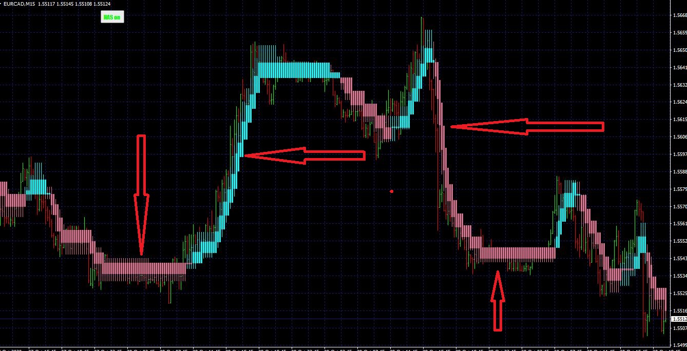 Heiken Ashi Smoothed Indicator