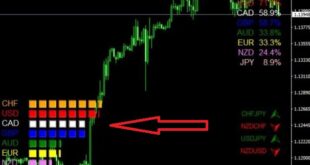 True Currency Strength Meter