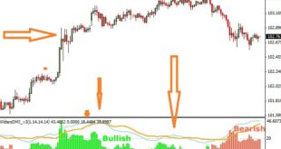 DMI indicator Settings