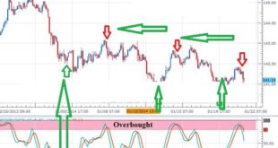 Fast Stochastic Oscillator Indicator
