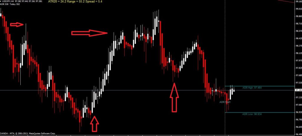 ADR High Low Indicator for MT4 and MT5