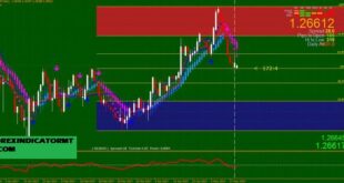 Auto Fibonacci Retracement indicator