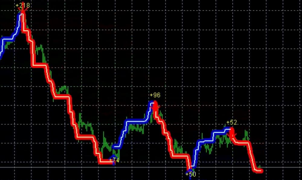 Best Indicator Combination for Scalping