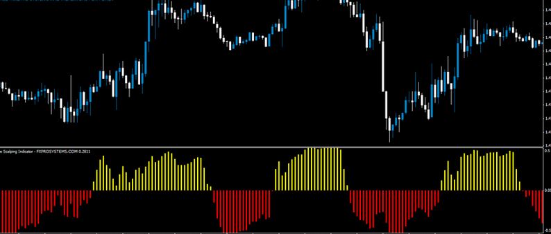 Technical Analysis Scalping