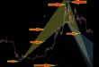 How to Trade The Bat Harmonic Pattern