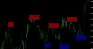Order Block Breaker Indicator