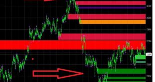 Shved Supply & Demand MTF Indicator