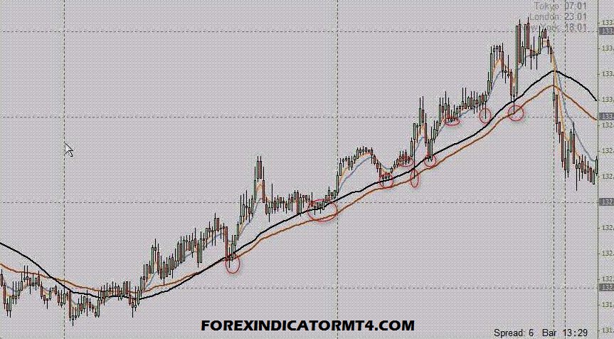 Buy Sell Dance Trading Method trading system