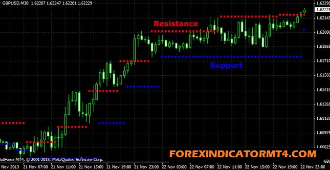 Sell Signal Trade Assistant Indicator MT4