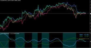 Currency Slope Strength indicator