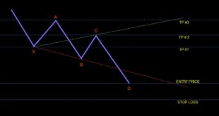 Wolfe Wave Trading Strategy