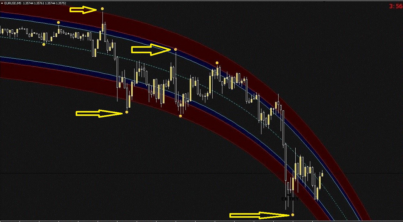 99 win non repaint scalping indicator