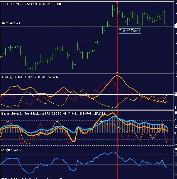 ADX Indicator Buy Sell signal