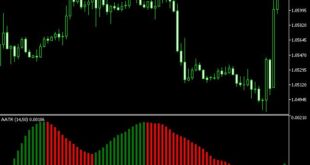 ATR Histogram Indicator