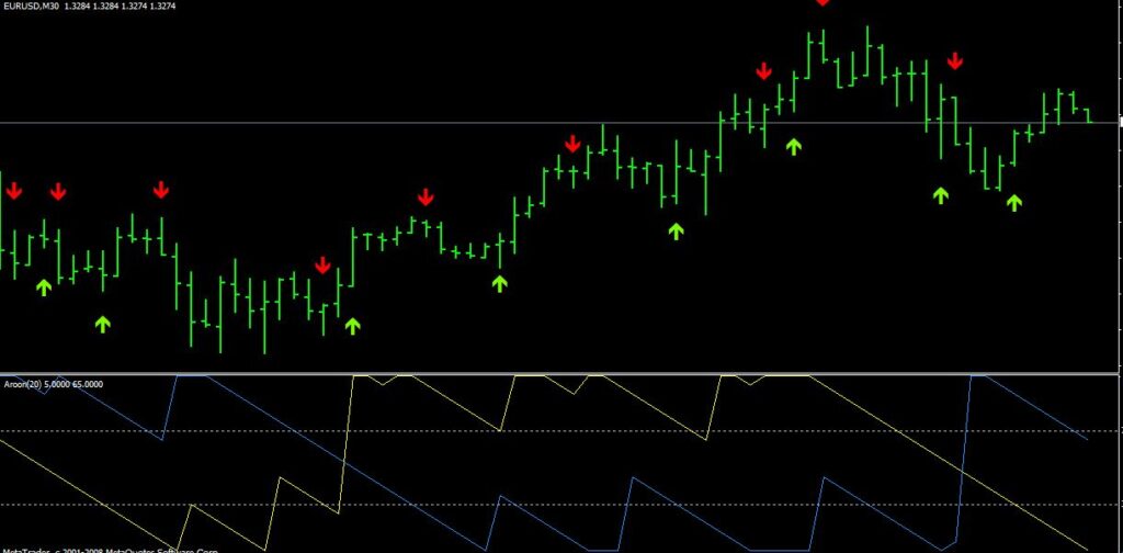 Aroon Indicator