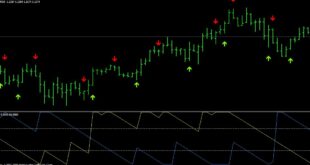 Aroon Indicator