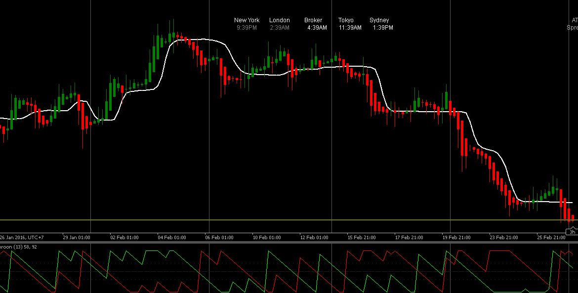Aroon Up & Down Buy Sell Signal Indicator