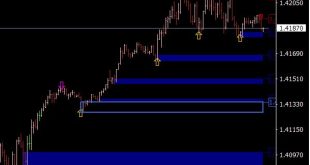Automatic Supply and Demand Indicator