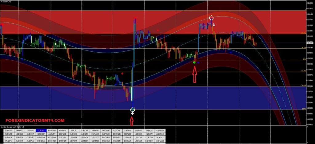 Best Fibonacci Indicator