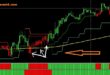 Better SuperTrend Indicators