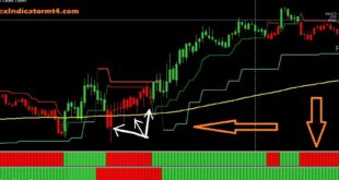 Better SuperTrend Indicators