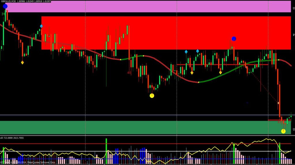 Buy Sell Indicator