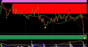 Buy Sell Indicator