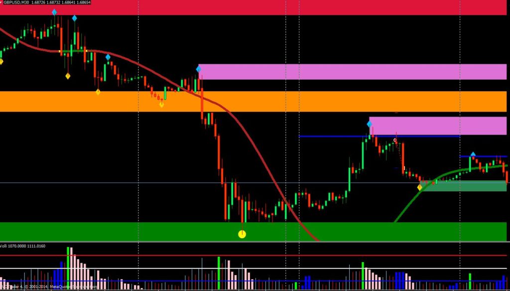 Buy Sell Magic indicator
