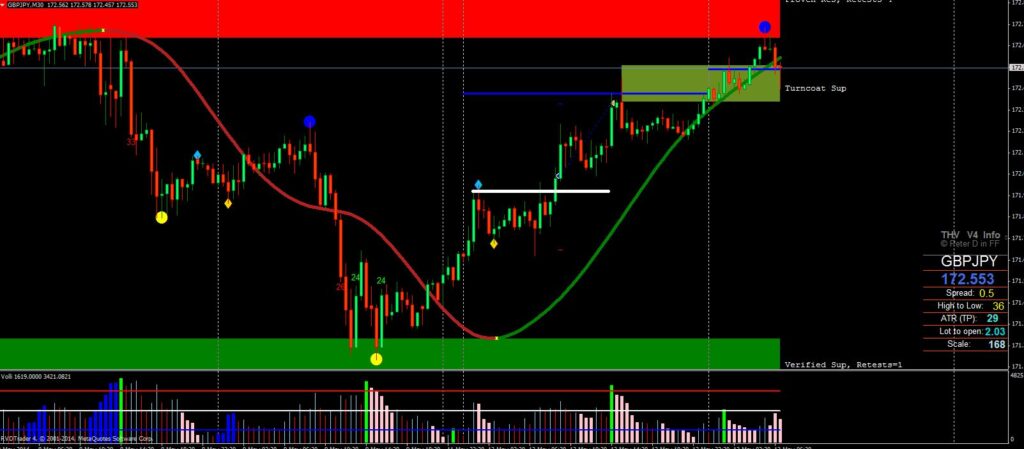 Buy and Sell confirmation Entry indicator