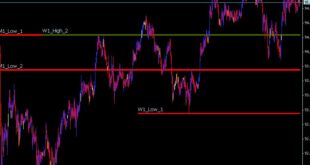 Custom High Low Indicator