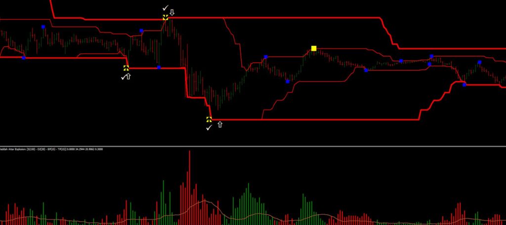 DWM Channels Signals BUY SELL