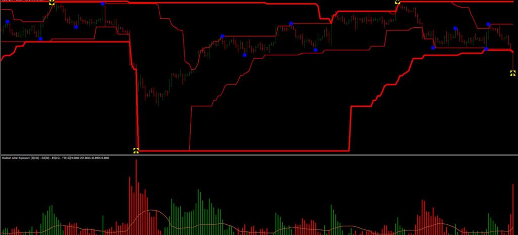 Donchian Channel Trading Strategies