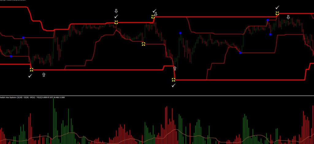 Donchian Channel indicator