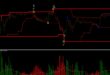 Donchian Channel indicator