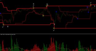 Donchian Channel indicator