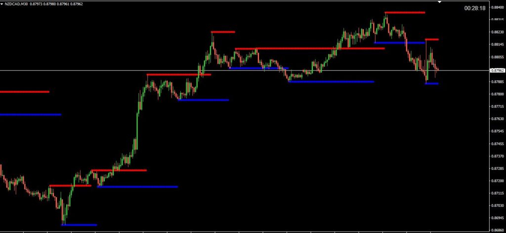 Fractals Dashboard indicator