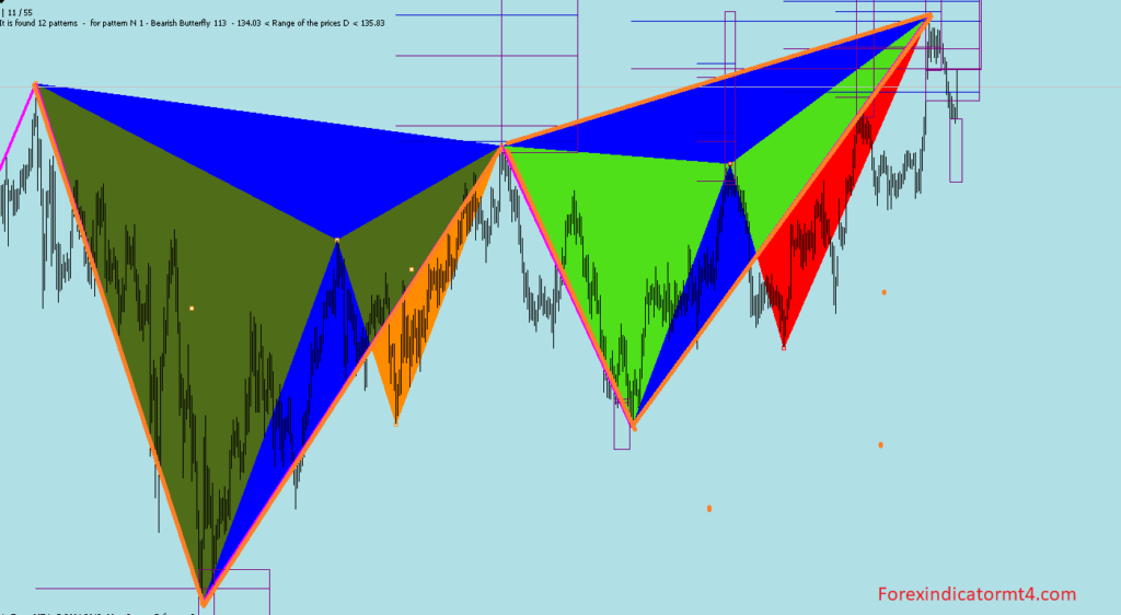 Harmonic auto detect Indicator