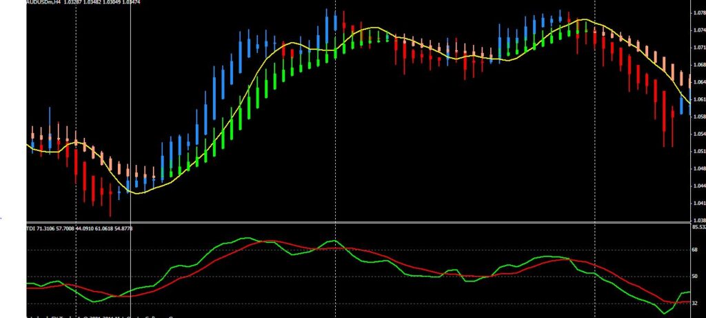Heiken Ashi candles indicator