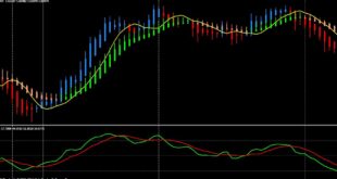 Heiken Ashi candles indicator