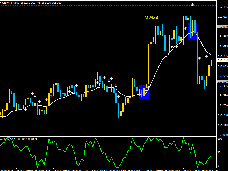 Higher High Lower Low trading strategy