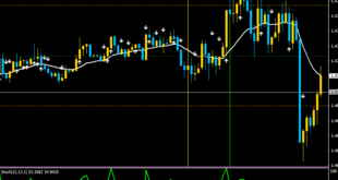 Higher Highs and Lower Lows Indicator